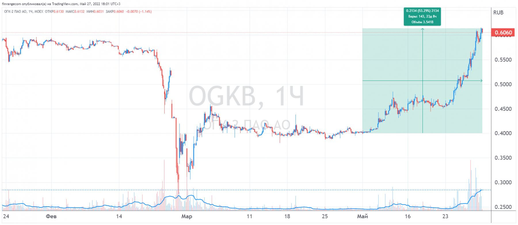 Дочки ГЭХа растут за Газпромом. Почему акции ОГК-2 выросли на 50%?